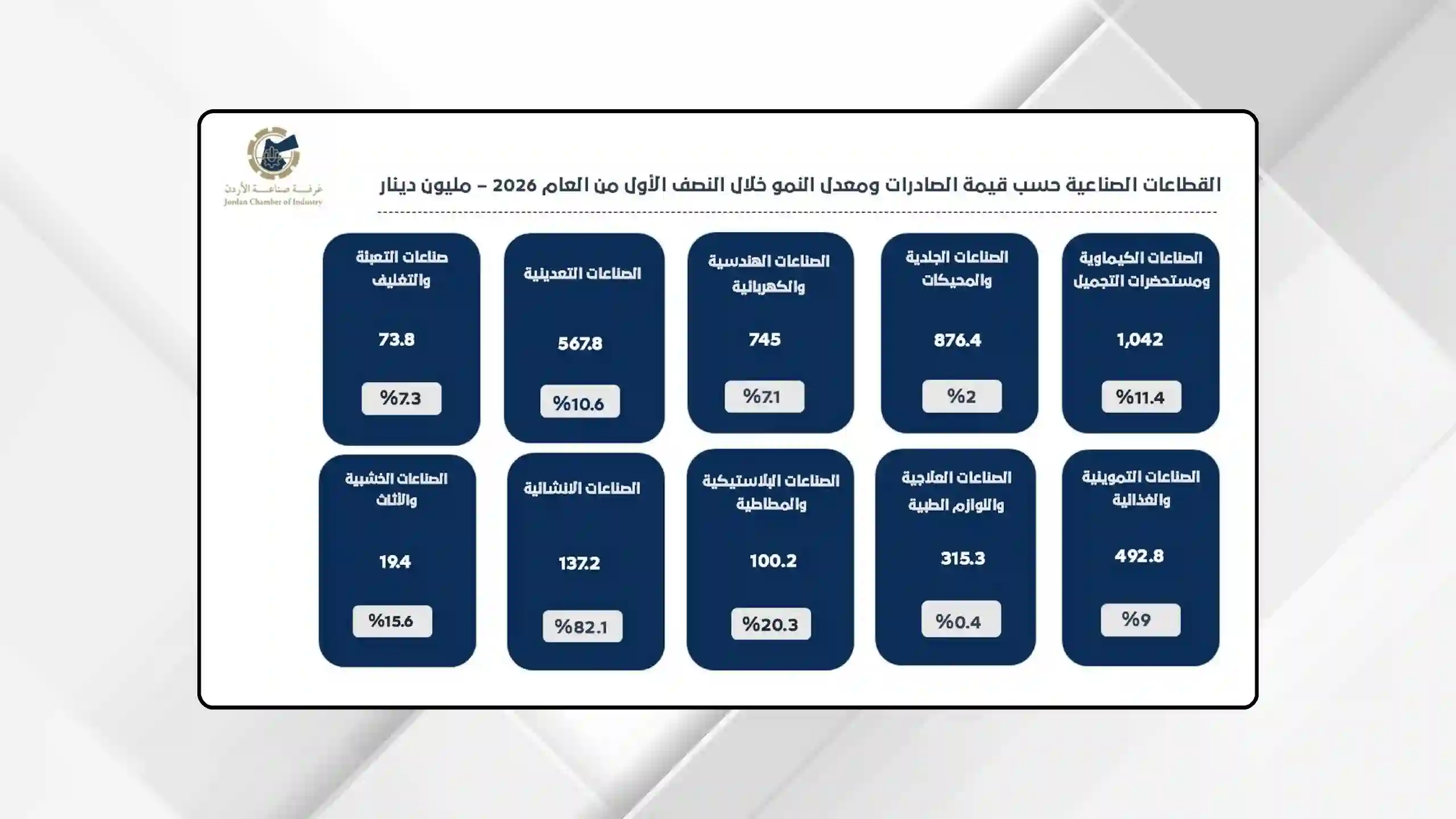 صادرات الصناعة تنمو 8.9 % بالنصف الأول من العام الحالي