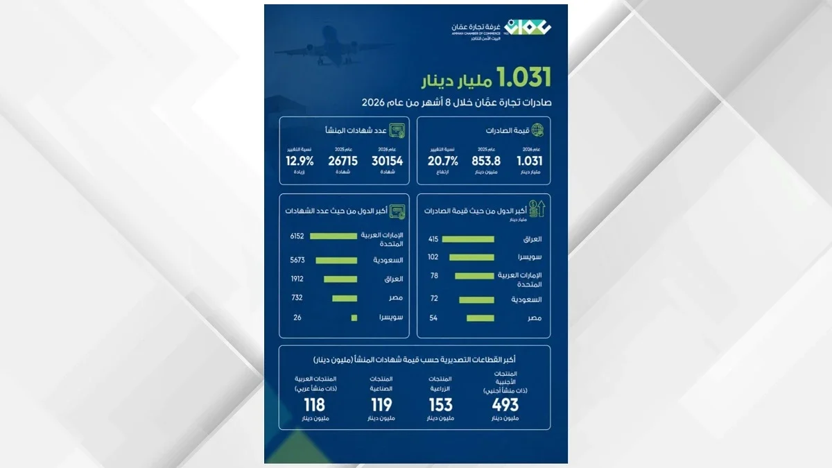 1.031 مليار دينار صادرات تجارة عمان خلال 8 أشهر
