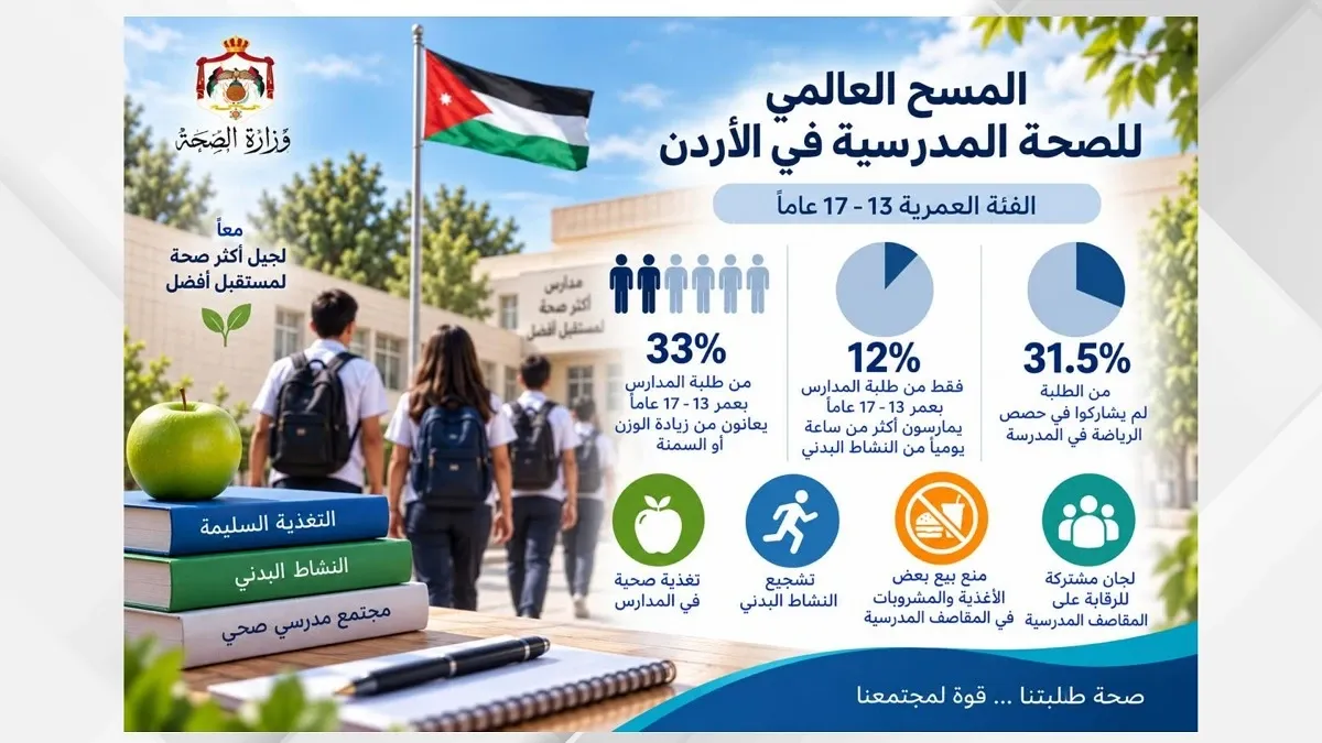 الصحة: 33% من طلبة المدارس من عمر 13-17 عاماً يعانون من زيادة الوزن أو السمنة