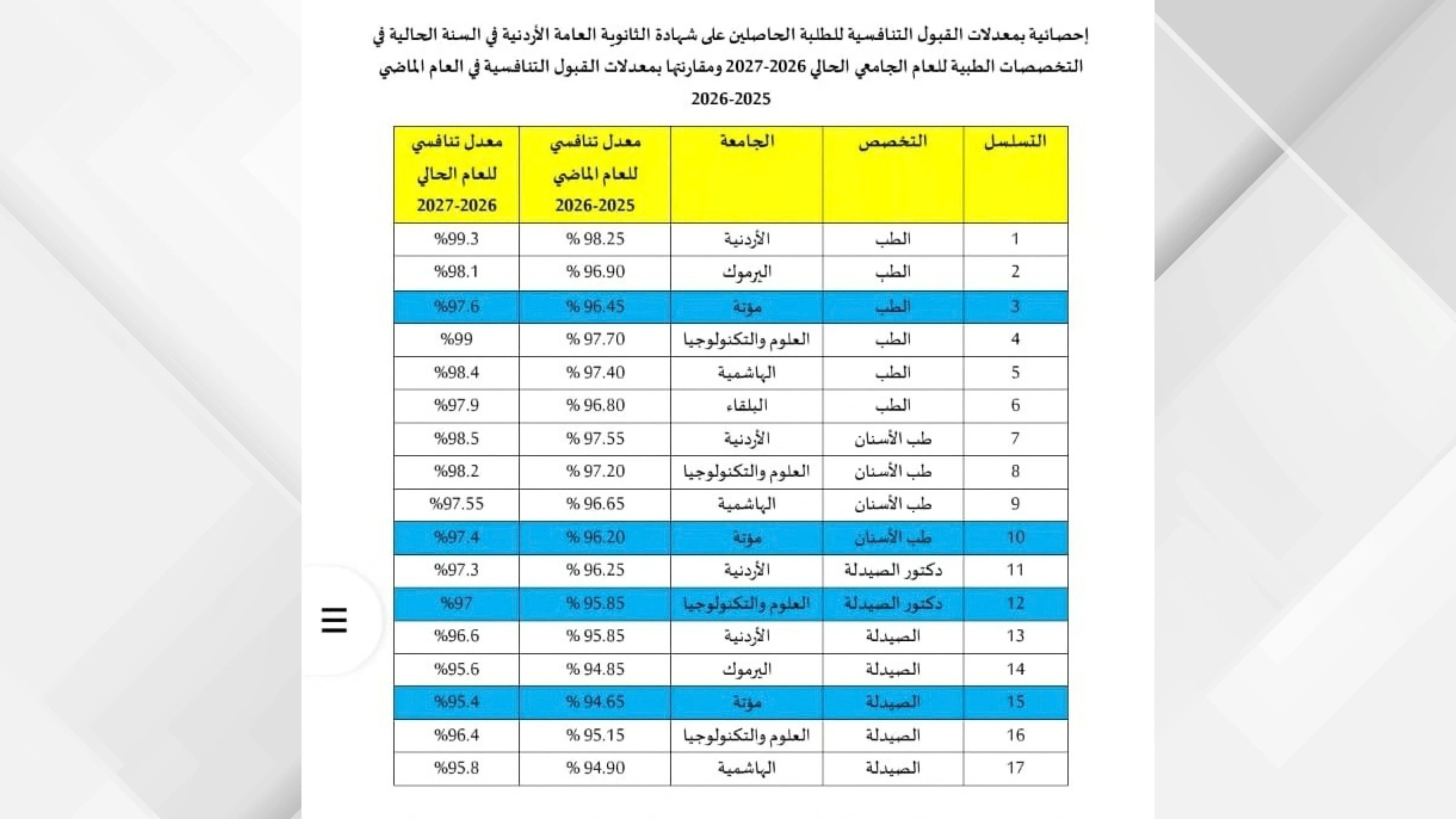 القبول الموحد: معدلات القبول التنافسية للتخصصات الطبية حسب الجامعات