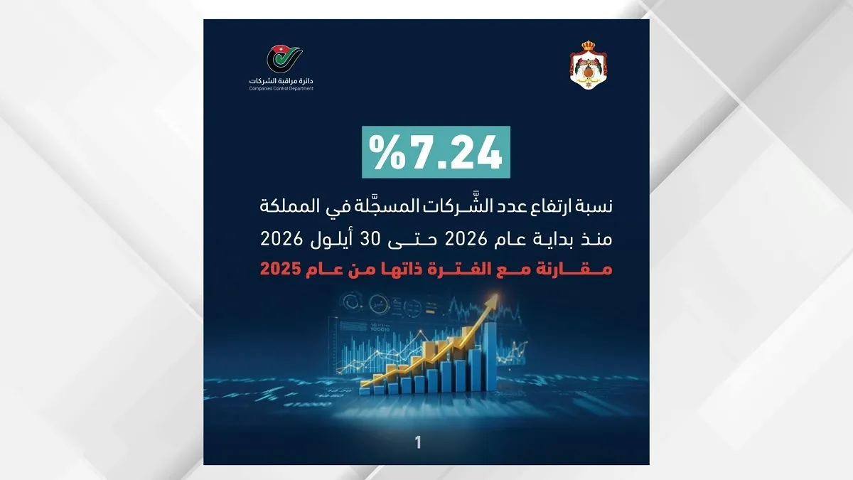 ارتفاع عدد الشركات المسجلة في المملكة بنسبة 7.24% منذ بداية العام وحتى 30 أيلول مقارنة بالفترة ذاتها من العام الماضي