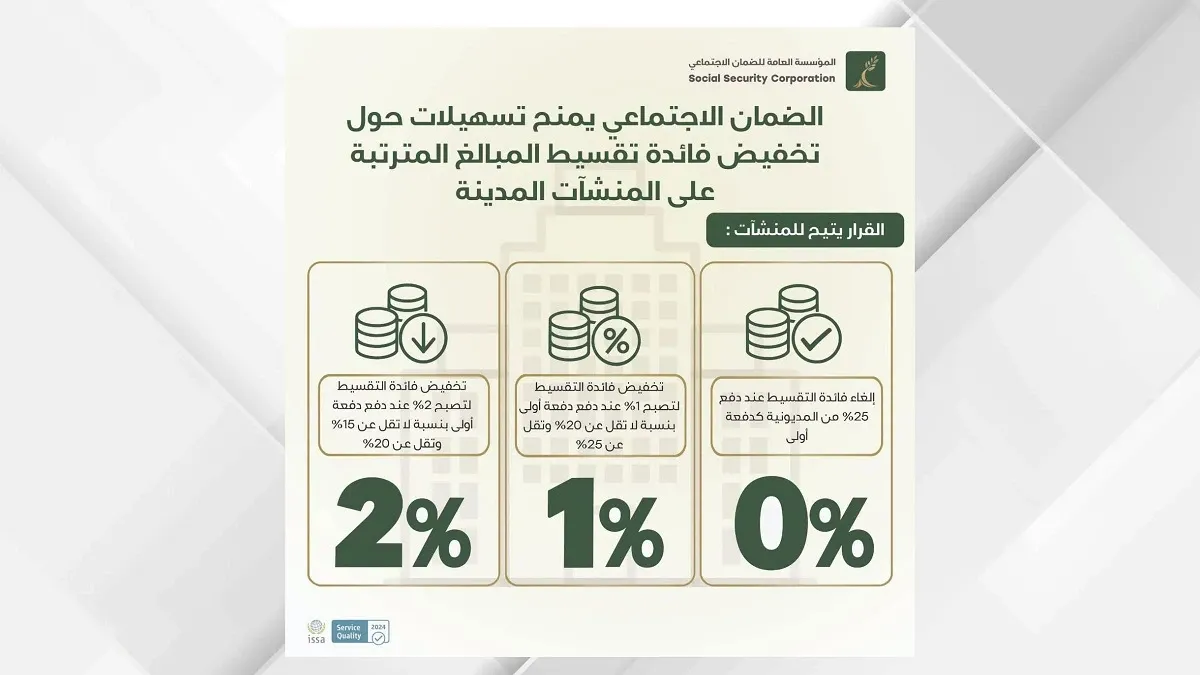 الضمان يدعو المنشآت المدينة للاستفادة من تسهيلات تخفيض فائدة تقسيط المديونية قبل نهاية العام