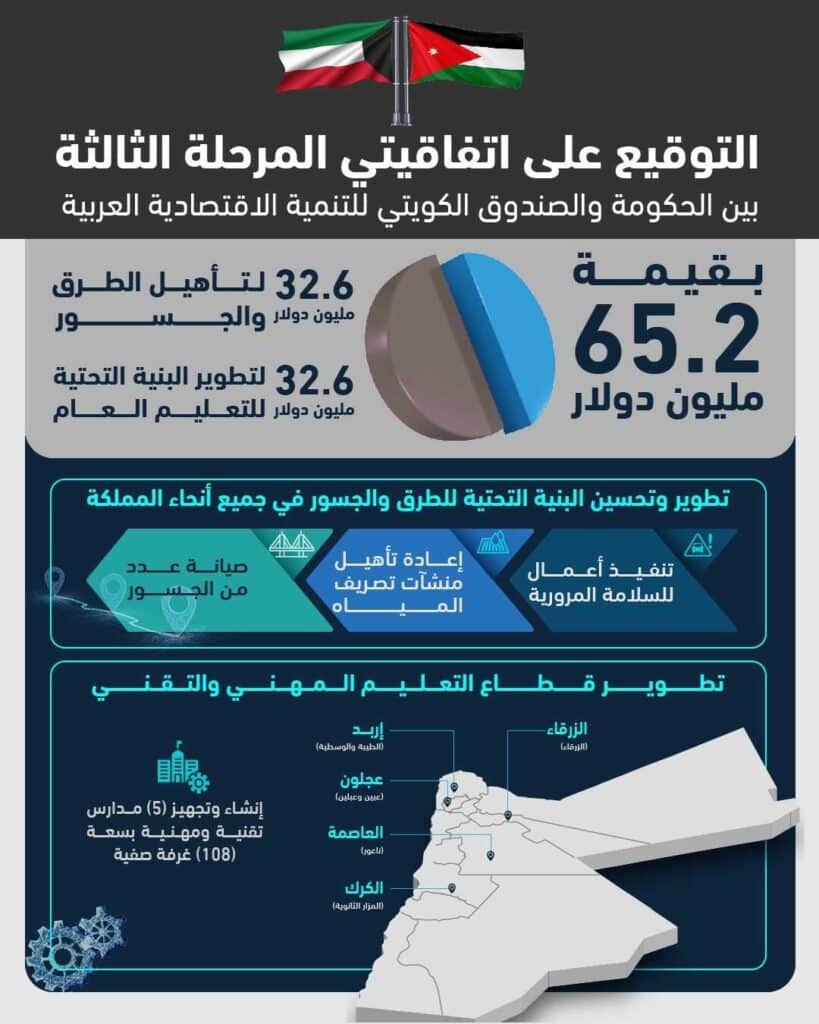 توقيع اتفاقيتي تمويل المرحلة الثالثة لمشروع البنية التحتية للتعليم العام ومشروع إعادة تأهيل الطرق والجسور مع الصندوق الكويتي للتنمية