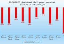 وضع الموسم المطري الحالي 2024/2025